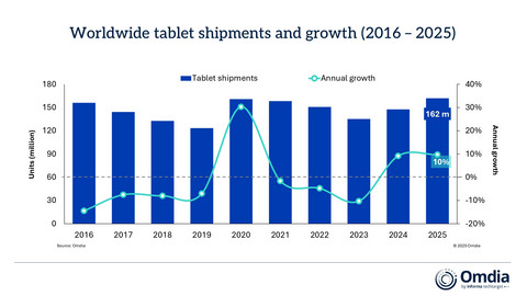 Worldwide tablet shipments and growth (2016 – 2025)