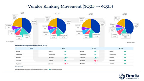 Vendor Ranking Movement (1Q25 → 4Q25)