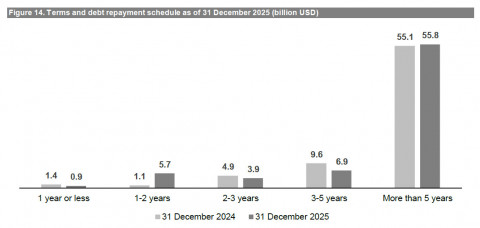 Figure 14. Terms and debt repayment schedule as of 31 December 2025 (billion USD)