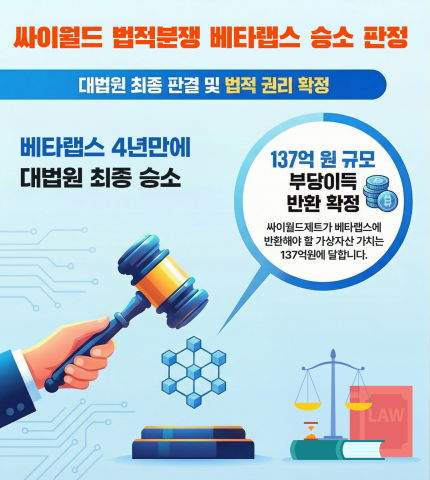 싸이월드를 둘러싼 법적 분쟁에서 베타랩스가 승소했다