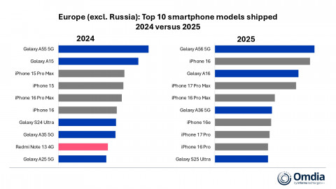 Europe (excl. Russia) Top 10 smartphone models shipped, 2024 versus 2025