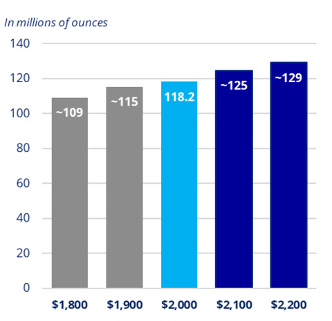 Gold Reserve Sensitivity