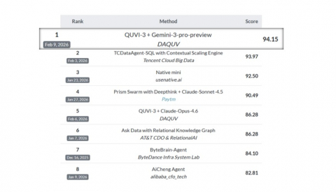 다큐브의 ‘Spider 2.0’ Snow 트랙 세계 1위 달성 화면