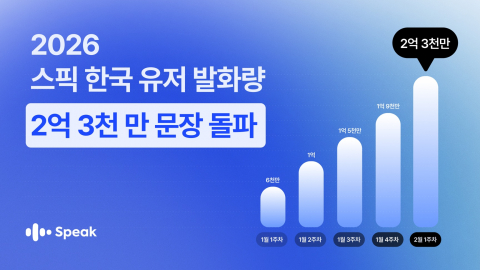 2026년 1월 1일부터 2월 8일까지 스픽 한국 학습자의 누적 발화 문장이 2억3000만 문장을 돌파했다. ‘무안함’이라는 비용이 크게 줄어들었을 때 말하기가 시작되고, 말하기는