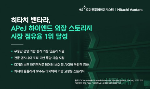 히타치 밴타라, 2025년 3분기 아태지역 하이엔드 외장 스토리지 시장 점유율 1위 달성