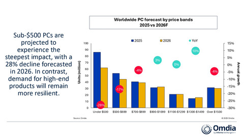 Worldwide PC forecast by price bands 2025 vs 2026F
