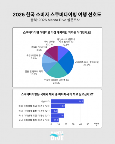 2026 한국 소비자 스쿠버다이빙 여행 선호도