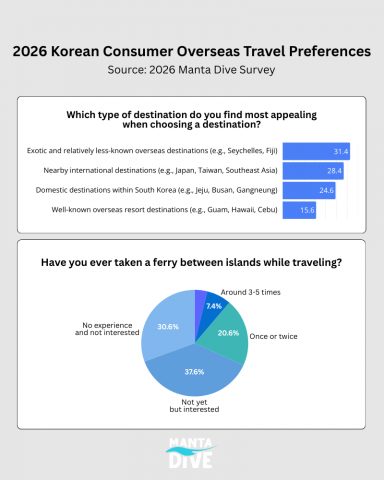2026 Korean Consumer Overseas Travel Preferences (Graphic: MantaDive)