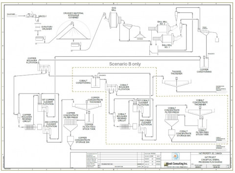그림 1. 분쇄 및 부유선별 공정 흐름도: 시나리오 A1/A2는 구리 정광만 보고하며, 도식에 표시된 코발트-황철석 부유선별 스트림은 시나리오 B에서만 포함