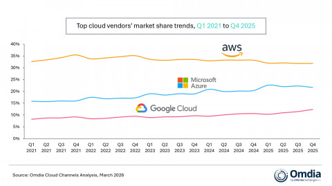 Top cloud vendors’ market share trends, Q1 2021 to Q4 2025