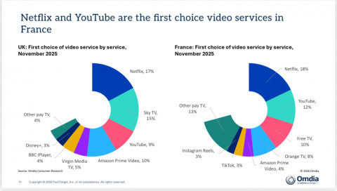 Netflix and YouTube are the first choice video services in France