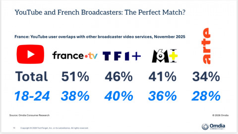 France: YouTube user overlaps with other broadcaster video services, November 2025