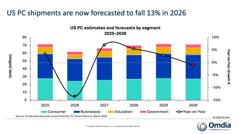 US PC estimates and forecasts by segment, 2025-2030