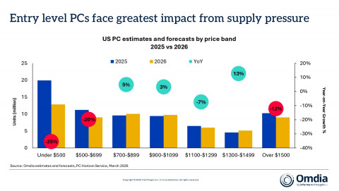 US PC estimates and forecasts by price band, 2025 vs 202