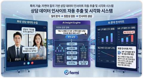 페르미가  ‘자연어 기반의 프롬프트를 이용해 상담 인사이트 정보를 제공하는 시스템 및 방법’에 대한 특허를 등록했다