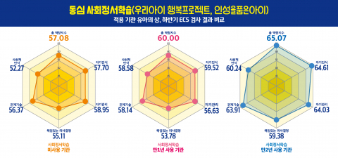 동심 사회정서학습 적용 기관 유아의 상·하반기 ECS 검사 결과 비교