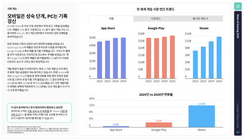 모바일은 성숙 단계, PC는 기록 경신