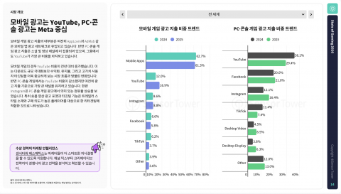 모바일 광고는 YouTube, PC/콘솔 광고는 Meta 중심