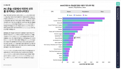 PC/콘솔 시장에서 여전히 선두를 유지하는 포트나이트