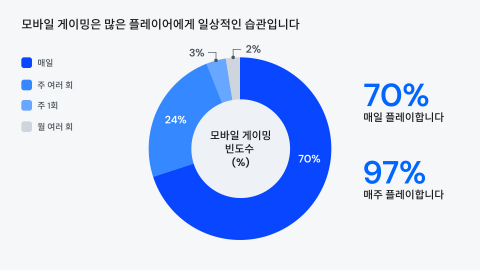 모바일 게이밍은 많은 플레이어에게 일상적인 습관이다