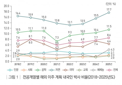 전공계열별 해외 이주 계획 내국인 박사 비율(2018~2025년도)