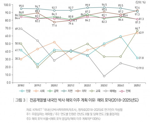 전공계열별 내국인 박사 해외 이주 계획 이유 해외 포닥(2018~2025년도)