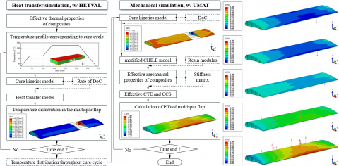 CFRP 멀티스파 플랩 구조의 공정 유도 변형(PID) 해석 개념도 및 경화 공정 단계별 변형 결과