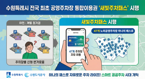대흥정보가 공영주차장 통합이용권 서비스인 ‘새빛주차패스’ 구축 사업에 참여하며 스마트 공공주차 서비스 구현 사례를 확보했다. ‘새빛주차패스’는 수원시 노외공영주차장 47개소를 단일