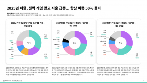 2025년 퍼즐, 전략 게임 광고 지출 급증… 합산 비중 50% 돌파