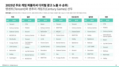 2025년 주요 게임 퍼블리셔 디지털 광고 노출수 순위