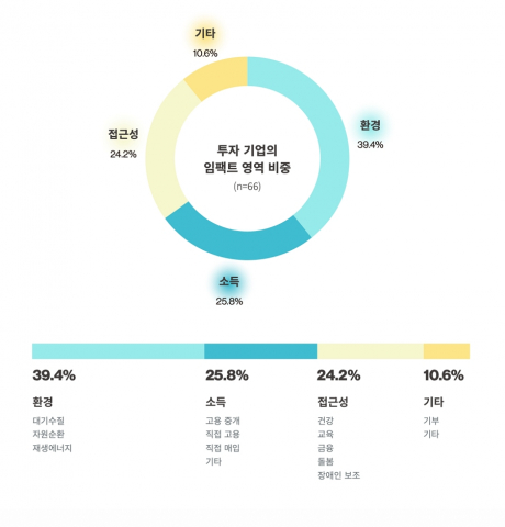 임팩트스퀘어가 투자한 기업의 임팩트 영역 비중 그래프
