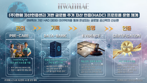 환해자산인증센터의 ‘글로벌 주거 자산 인증 프로토콜’ 운영 체계도. BM 특허 기술을 기반으로 현장 데이터 수집부터 무결성 기록, 실소유 권리 검증 및 법적 증빙까지 이어지는 4단