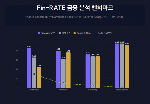 Fin-RATE 금융 분석 벤치마크에서 ‘Treasurer A7Z’ 모델이 가장 높은 점수를 받았다