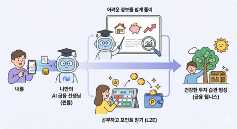 ‘핀들(Findle)’의 AI 기반 맞춤형 교육 및 L2E(Learn to Earn) 리워드 시스템 개념도