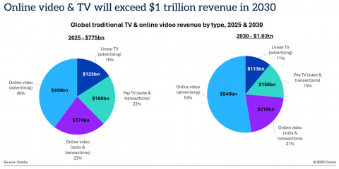 Global traditional TV & online video revenue by type, 2025 & 2030