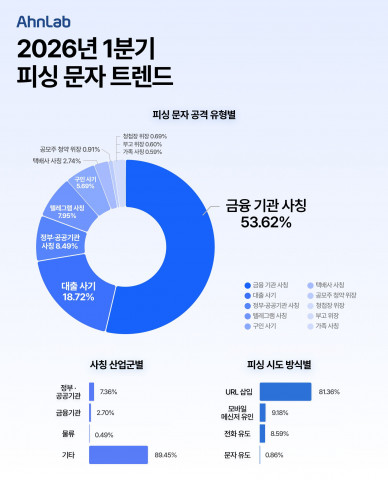 안랩 2026년 1분기 피싱 문자 트렌드