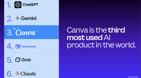 Canva is the third most used AI product in the world