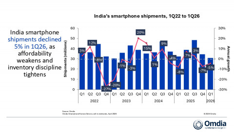 India’s smartphone shipments, 1Q22 to 1Q26