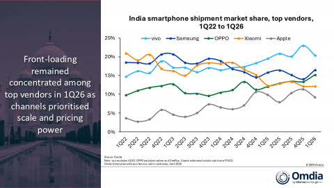 India smartphone shipment market share, top vendors, 1Q22 to 1Q26