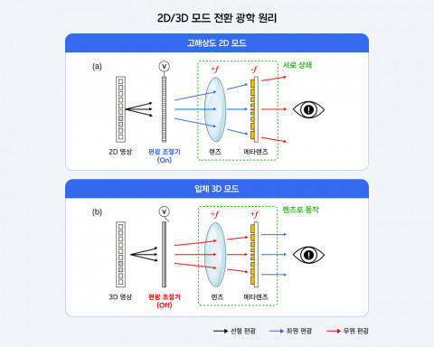 편광 조절기 전원 상태에 따라 메타렌즈가 고해상도 2D 모드 또는 입체 3D 모드로 전환되는 광학 원리 구조도