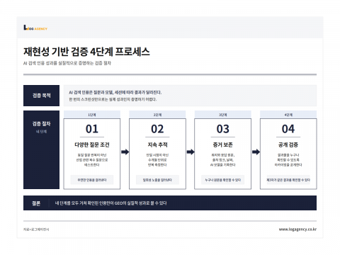 로그에이전시가 제안하는 재현성 기반 검증 4단계 프로세스는 GEO(생성형 엔진 최적화) 성과의 실질적 검증 방법론. ①다양한 질문 조건 ②지속 추적 ③증거 보존 ④공개 검증의 4단