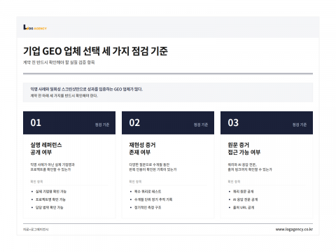 로그에이전시가 제안하는 기업 GEO 업체 선택 시 세 가지 점검 기준은 ①실명 레퍼런스 공개 여부 ②재현성 증거 존재 여부 ③원문 증거 접근 가능 여부로 구성됐다. 익명 사례나 일