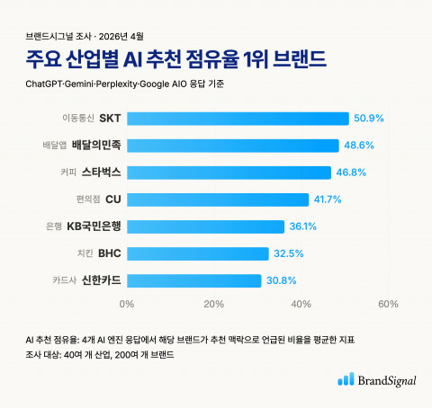 ‘브랜드시그널’이 조사한 주요 산업별 AI 추천 점유율 1위 브랜드