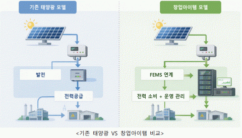 기존 태양광 VS 창업아이템 비교
