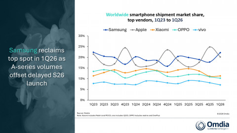 Worldwide smartphone shipment market share, top vendors, 1Q23 to 1Q26