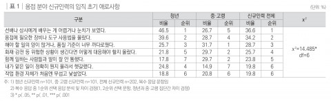 표1 용접 분야 신규 인력의 입직 초기 애로사항 설문결과