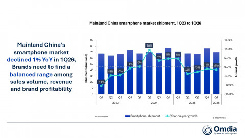 Mainland China smartphone market shipment, 1Q23 to 1Q26