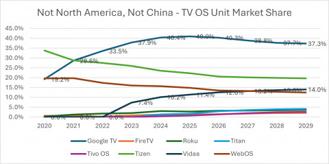 Not North America, Not China - TV OS Unit Market Share
