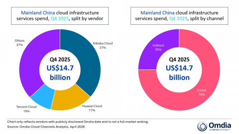Mainland China cloud infrastructure services spend, Q4 2025