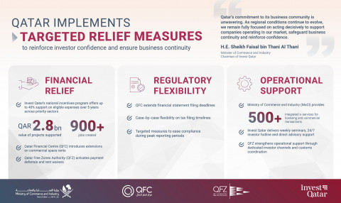 Infographic highlights key relief measures implemented in Qatar to support the business community (I